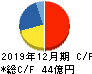 アエリア キャッシュフロー計算書 2019年12月期