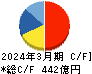 コムシスホールディングス キャッシュフロー計算書 2024年3月期