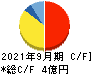 アイビーシー キャッシュフロー計算書 2021年9月期