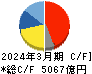 ＴＤＫ キャッシュフロー計算書 2024年3月期
