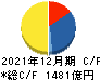 DIC キャッシュフロー計算書 2021年12月期 DIC キャッシュフロー計算書 2021年12月期