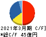 トラスト キャッシュフロー計算書 2021年3月期 トラスト キャッシュフロー計算書 2021年3月期