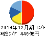 日本マクドナルドホールディングス キャッシュフロー計算書 2019年12月期 日本マクドナルドホールディングス キャッシュフロー計算書 2019年12月期