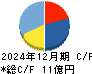 ゼネテック キャッシュフロー計算書 2024年12月期