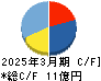 ゼネテック キャッシュフロー計算書 2025年3月期 ゼネテック キャッシュフロー計算書 2025年3月期