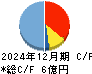 ＫＩＹＯラーニング キャッシュフロー計算書 2024年12月期
