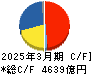 三菱電機 キャッシュフロー計算書 2025年3月期