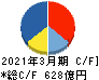 ニッスイ キャッシュフロー計算書 2021年3月期