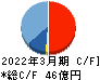 福井コンピュータホールディングス キャッシュフロー計算書 2022年3月期 福井コンピュータホールディングス キャッシュフロー計算書 2022年3月期