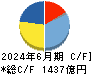 協和キリン キャッシュフロー計算書 2024年6月期