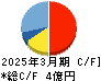 ティアンドエスグループ キャッシュフロー計算書 2025年3月期