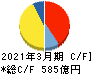 東洋水産 キャッシュフロー計算書 2021年3月期 東洋水産 キャッシュフロー計算書 2021年3月期
