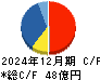 虹技 キャッシュフロー計算書 2024年12月期