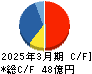 虹技 キャッシュフロー計算書 2025年3月期