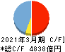 福井銀行 キャッシュフロー計算書 2021年3月期 福井銀行 キャッシュフロー計算書 2021年3月期