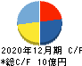 ラキール キャッシュフロー計算書 2020年12月期