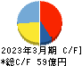カバー キャッシュフロー計算書 2023年3月期 カバー キャッシュフロー計算書 2023年3月期