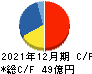 東計電算 キャッシュフロー計算書 2021年12月期 東計電算 キャッシュフロー計算書 2021年12月期
