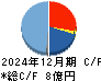 アクリート キャッシュフロー計算書 2024年12月期