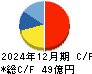 ソフトクリエイトホールディングス キャッシュフロー計算書 2024年12月期