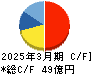 ソフトクリエイトホールディングス キャッシュフロー計算書 2025年3月期 ソフトクリエイトホールディングス キャッシュフロー計算書 2025年3月期