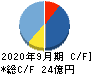 IMV キャッシュフロー計算書 2020年9月期 IMV キャッシュフロー計算書 2020年9月期