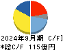 オプトラン キャッシュフロー計算書 2024年9月期