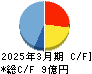 アイリッジ キャッシュフロー計算書 2025年3月期