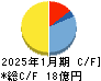 日本スキー場開発 キャッシュフロー計算書 2025年1月期