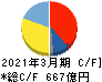 太陽誘電 キャッシュフロー計算書 2021年3月期 太陽誘電 キャッシュフロー計算書 2021年3月期