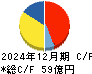 ライフドリンク　カンパニー キャッシュフロー計算書 2024年12月期