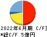 ＪＭＣ キャッシュフロー計算書 2022年6月期