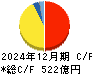 東プレ キャッシュフロー計算書 2024年12月期