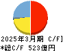 トクヤマ キャッシュフロー計算書 2025年3月期