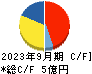 BBDイニシアティブ キャッシュフロー計算書 2023年9月期 BBDイニシアティブ キャッシュフロー計算書 2023年9月期