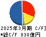 西松建設 キャッシュフロー計算書 2025年3月期 西松建設 キャッシュフロー計算書 2025年3月期