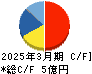 コマースOneホールディングス キャッシュフロー計算書 2025年3月期 コマースOneホールディングス キャッシュフロー計算書 2025年3月期