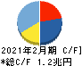 セブン&アイ・ホールディングス キャッシュフロー計算書 2021年2月期 セブン&アイ・ホールディングス キャッシュフロー計算書 2021年2月期