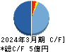 ワイエスフード キャッシュフロー計算書 2024年3月期