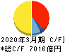 東日本旅客鉄道 キャッシュフロー計算書 2020年3月期