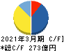 フェローテックホールディングス キャッシュフロー計算書 2021年3月期 フェローテックホールディングス キャッシュフロー計算書 2021年3月期