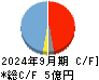 ヌーラボ キャッシュフロー計算書 2024年9月期