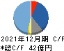 ジーエヌアイグループ キャッシュフロー計算書 2021年12月期 ジーエヌアイグループ キャッシュフロー計算書 2021年12月期