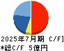エコム キャッシュフロー計算書 2025年7月期 エコム キャッシュフロー計算書 2025年7月期