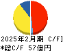 前澤工業 キャッシュフロー計算書 2025年2月期