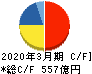 ＳＣＳＫ キャッシュフロー計算書 2020年3月期