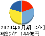 日本シイエムケイ キャッシュフロー計算書 2020年3月期 日本シイエムケイ キャッシュフロー計算書 2020年3月期