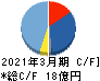 東京コスモス電機 キャッシュフロー計算書 2021年3月期