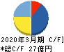 LITALICO キャッシュフロー計算書 2020年3月期 LITALICO キャッシュフロー計算書 2020年3月期