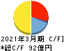 新晃工業 キャッシュフロー計算書 2021年3月期 新晃工業 キャッシュフロー計算書 2021年3月期
